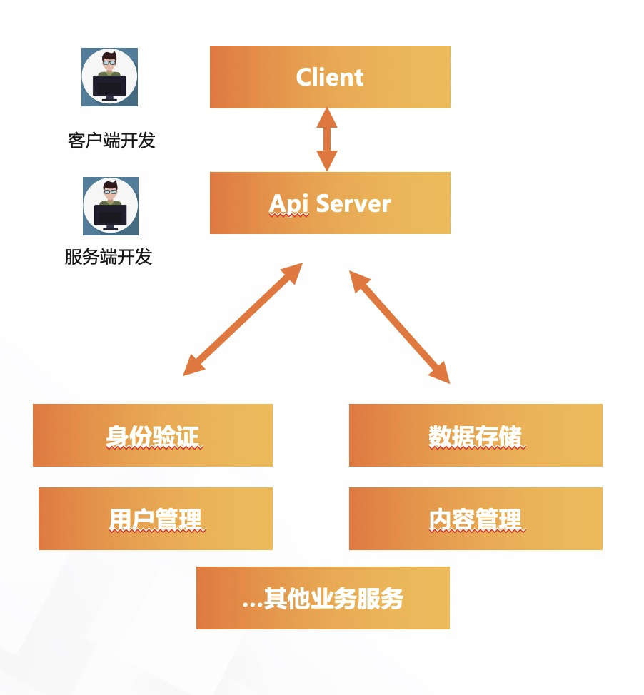 客户端技术前端技术客户端产品是什么意思