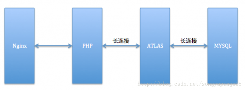 Php客户端长连接php获取ip客户端ip地址